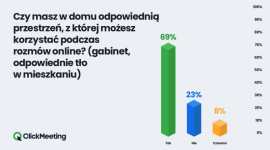 Już blisko 70 proc. z nas ma w domu wydzieloną odpowiednią przestrzeń do spotkań