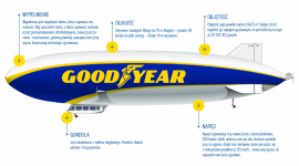 Poznaj 10 faktów o sterowcach Goodyear Blimp Biuro prasowe