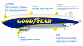 Poznaj 10 faktów o sterowcach Goodyear Blimp