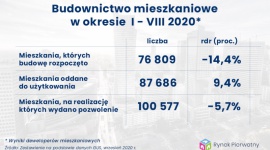 Budownictwo mieszkaniowe wciąż w optymalnej formie