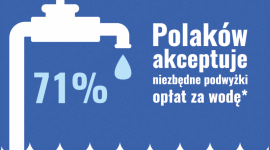 BADANIE: Polacy akceptują niezbędny wzrost stawek za bieżącą wodę