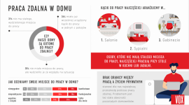 Praca zdalna jest wygodna, ale wolimy powrót do biura [RAPORT] Biuro prasowe