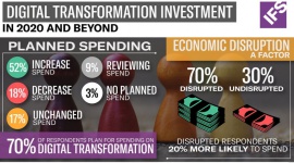 Badanie IFS: 70% firm zwiększa lub utrzymuje wydatki na cyfrową transformację