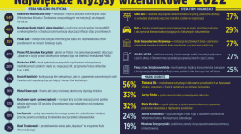 Największe kryzysy wizerunkowe 2022 roku