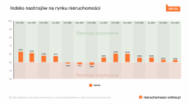 A jednak... Spadek nastrojów na rynku nieruchomości w III kwartale 2024