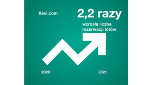 Kiwi.com: w 2021 roku przemierzyliśmy ponad 178,5 miliona km w podróży