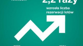 Kiwi.com: w 2021 roku przemierzyliśmy ponad 178,5 miliona km w podróży