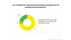 Ponad 70% Polaków chce być niezależna energetycznie - raport