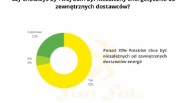 Ponad 70% Polaków chce być niezależna energetycznie - raport