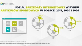 Raport PMR: Rynek artykułów sportowych powróci na ścieżkę wzrostu