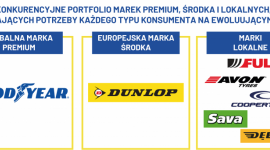 Goodyear na nowo definiuje pozycjonowanie marek w swoim portfolio