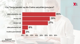 Ponad połowa kobiet ma problem z rozmawianiem w pracy o zarobkach