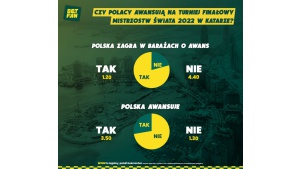 BETFAN podaje, czy Polacy pojadą na mundial