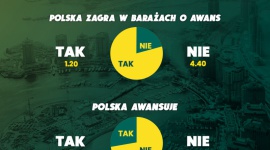 BETFAN podaje, czy Polacy pojadą na mundial