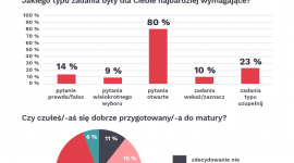 Matura 2023: co o egzaminie mówią maturzyści?