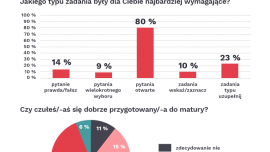 Matura 2023: co o egzaminie mówią maturzyści? Wyniki wyszukiwania: 2023
