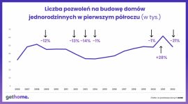 Minął COVID-owy szał na domy jednorodzinne. Liczba pozwoleń spadła o ponad 20%!