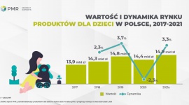 Kryzys demograficzny – główna bolączka rynku produktów dla dzieci w Polsce 2021 Biuro prasowe