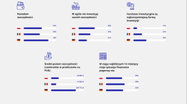 Polacy boją się jutra, inflacja zjada oszczędności, wojna krępuje inwestycje