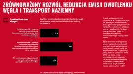 Polacy chcą bardziej zrównoważonych podróży służbowych