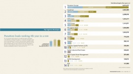 Panattoni czwarty raz z rzędu największym logistycznym deweloperem w Europie!