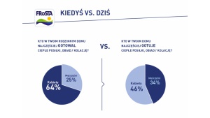 Kto spędza więcej czasu w kuchni - Ty czy Twoja mama? Zbadaliśmy to!
